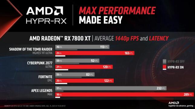 AMD9月最新反布23.9.1版显卡驱动：Anti-Lag+ 和 HYPR-RX 性能大幅提升