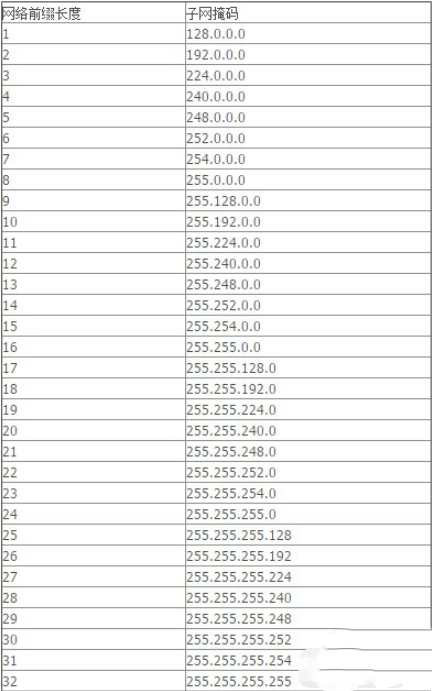 子网前缀长度怎么填win10？win10子网前缀长度怎么填方法