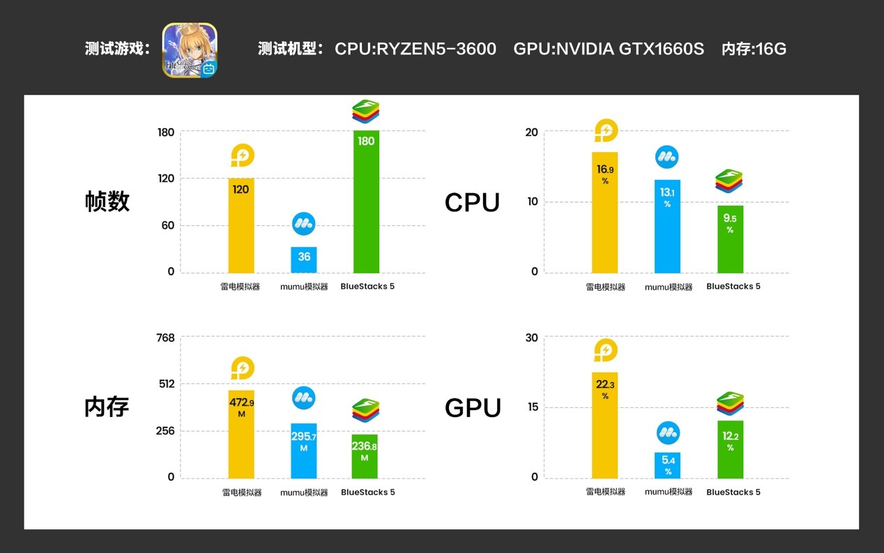 蓝叠模拟器和雷电模拟器哪个好？主流安卓模拟器性能对比