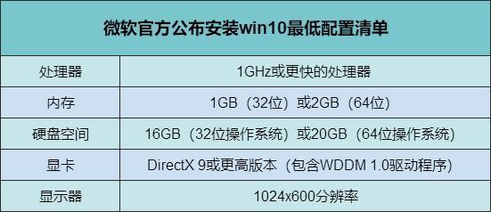 2020年win10系统配置要求是什么