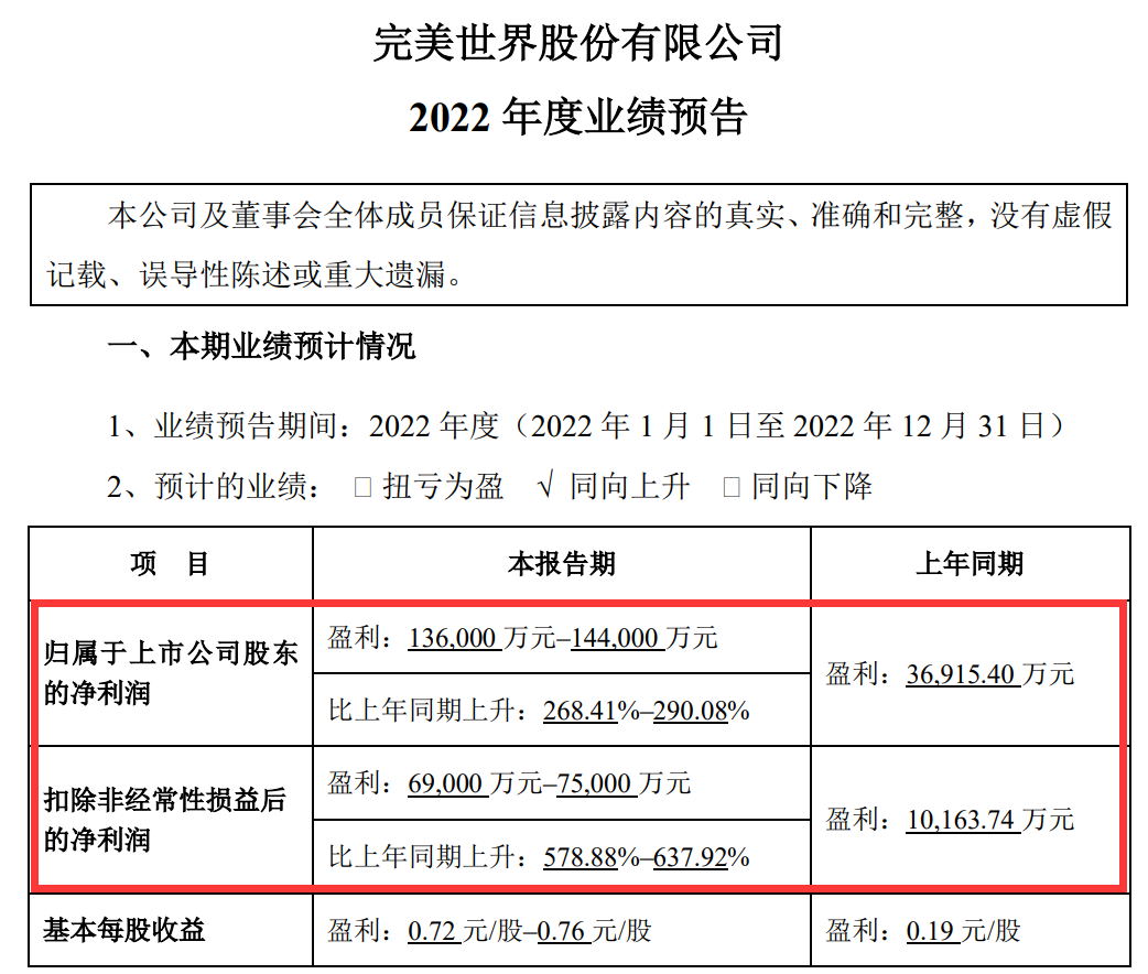 完美世界业绩预告：2022年净利同比增超268%，《幻塔》为最大功臣