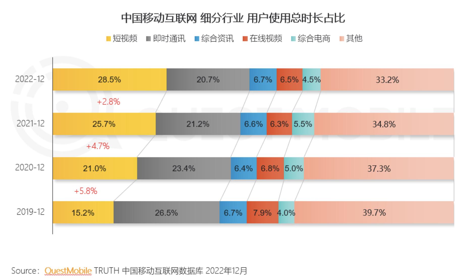 2022中国移动互联网年度大报告： 以12亿用户为基础的“移动智能化时代”正在到来