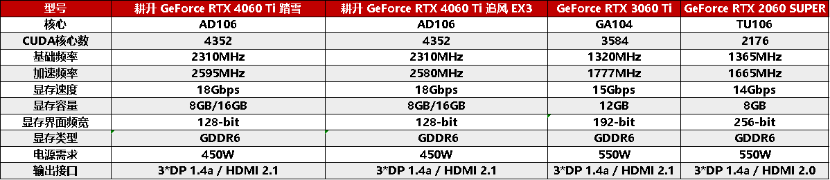 甜品狂潮，升级首选！耕升RTX 4060全系列GPU今日正式发布，DLSS 3为游戏分享超级动力