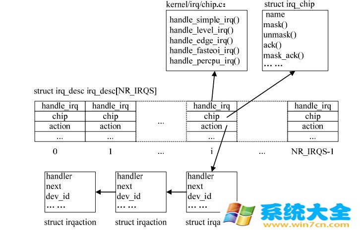 Linux中断处理流程