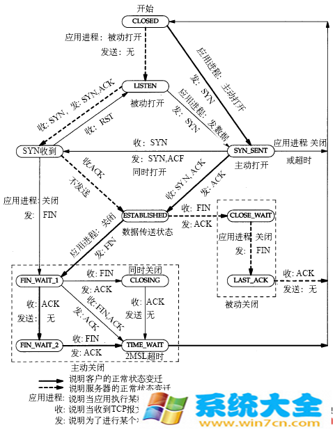 linux当前网络连接状态