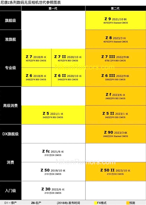 尼康2023年新机前瞻：除Z9以外全产品线升级