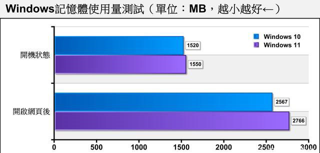 老电脑装Win11流畅吗 老电脑装Win11会卡吗