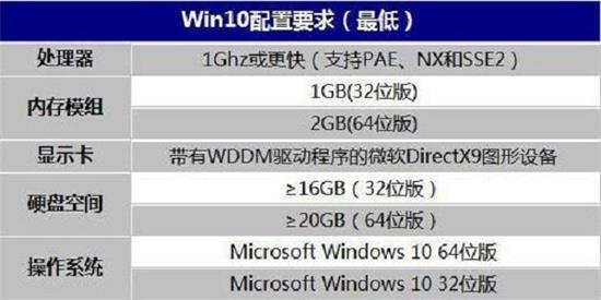 十年前的老电脑能装win10吗？十年前的老电脑装win10会卡吗？