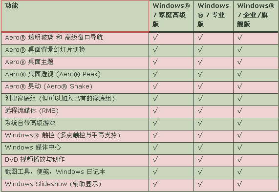 win7系统下载哪个好？win7系统下载介绍及安装方法