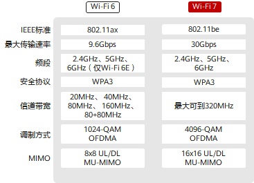 wifi7和wifi6有什么区别？看了本文你就懂了