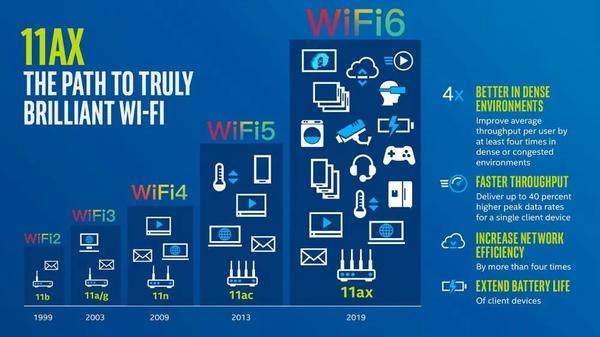 WiFi6速度真的有明显提升吗？只有选购当贝X5才是真正的高速