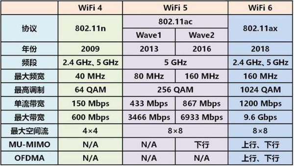 WiFi6速度真的有明显提升吗？只有选购当贝X5才是真正的高速