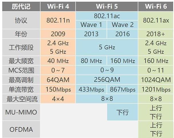 wifi6和wifi5有什么区别？wifi6比wifi5强在哪里？