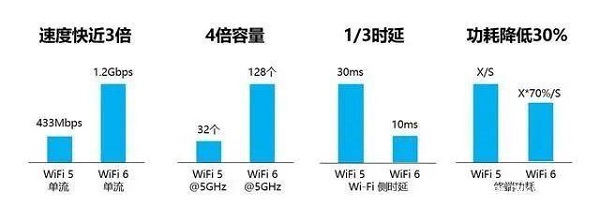 wifi6和wifi5有什么区别？wifi6比wifi5强在哪里？