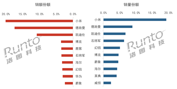 洛图科技发布中国智能门锁线上零售市场月度追踪报告