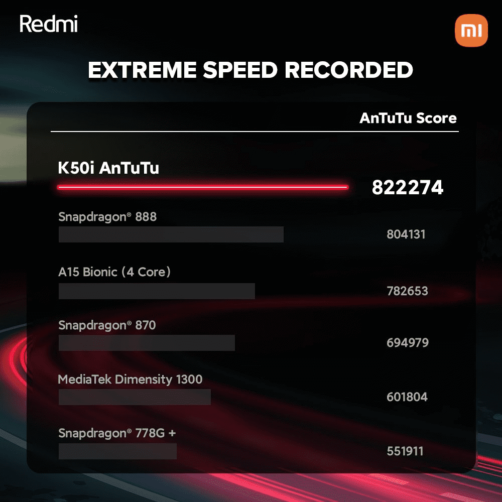 小米 Redmi K50i 手机确认搭载天玑 8100 芯片，跑分超过部分骁龙 888、iPhone 13 A15