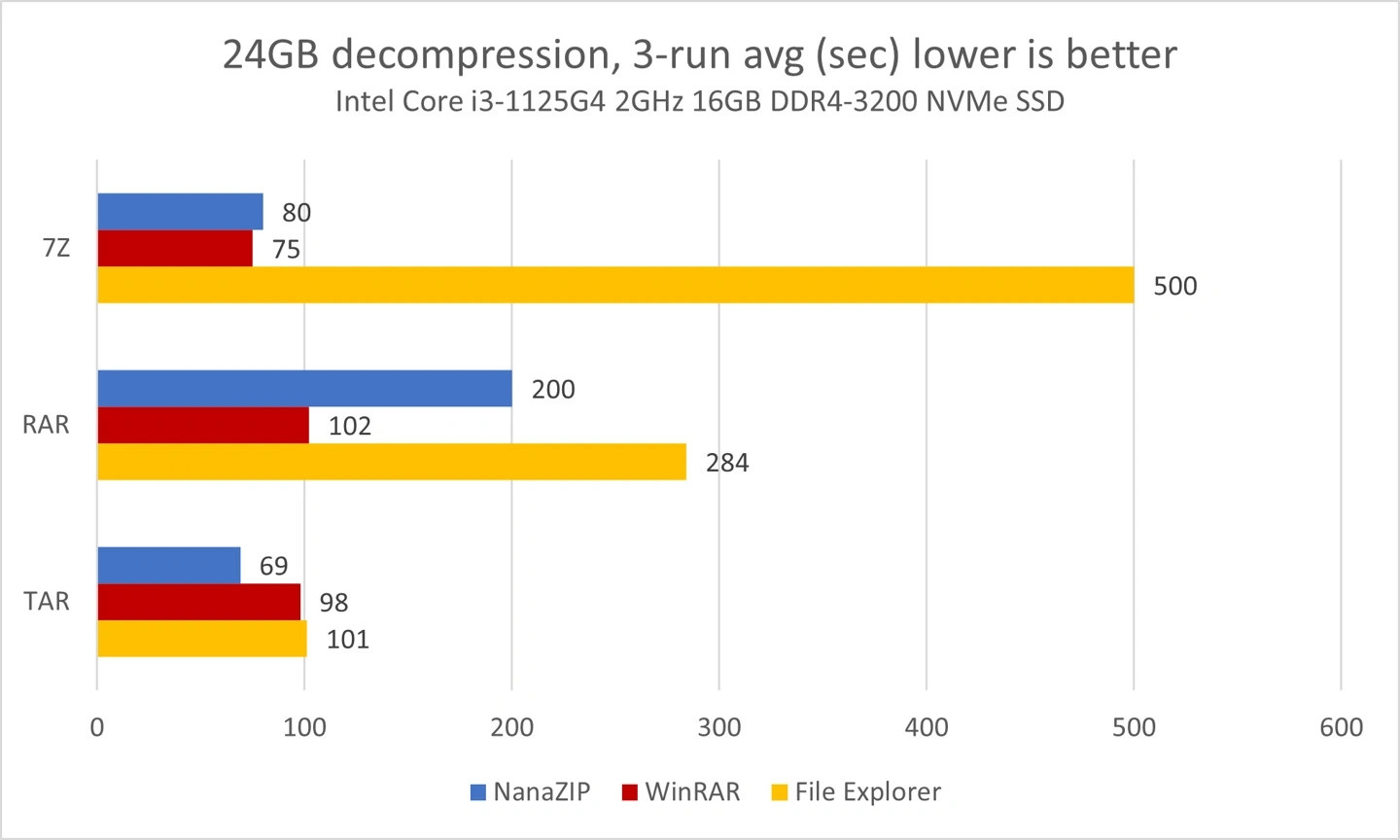 Win11 23H2新版文件资源管理器将支持RAR、7Z等格式！