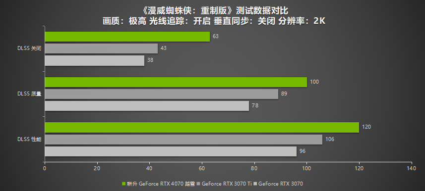 2K 100+FPS展现超凡性能！耕升 RTX 4070搭配DLSS 3实现流畅光追游戏体验