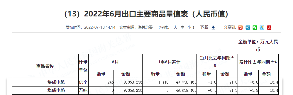 2022 上半年我国集成电路进口总额逾 1.35 万亿元，超过原油成第一大进口商品