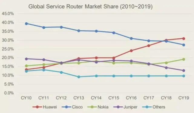 思科的沉浮往事：通信行业老牌巨头，与华为展开“世纪诉讼”，在国内终被超越