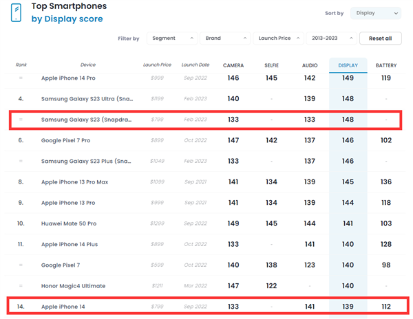 碾压iPhone 14！三星Galaxy S23 DXO屏幕得分148分 全球第四