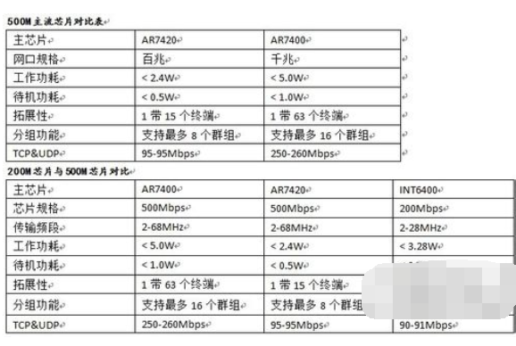 详解如何挑选电力线适配器