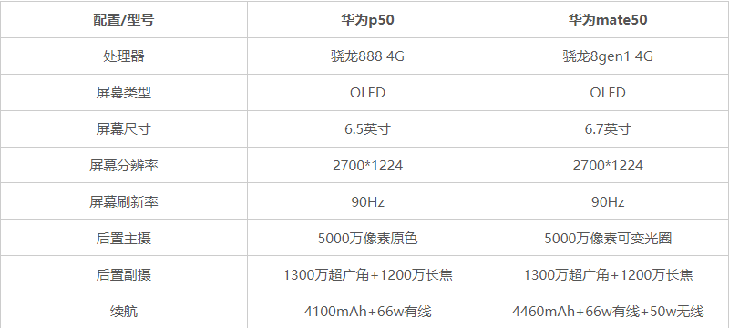 华为p50和华为mate50哪个好？附参数对比