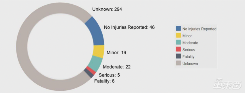 NHTSA：美国十个月内发生超 392 起 L2 自动驾驶事故，特斯拉占 70%