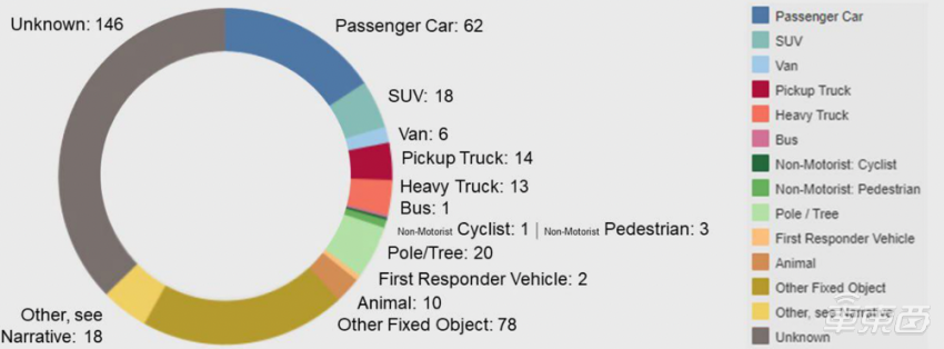 NHTSA：美国十个月内发生超 392 起 L2 自动驾驶事故，特斯拉占 70%