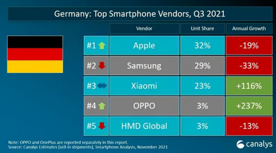 OPPO 扳回一局，印尼法院驳回诺基亚 4 起诉讼