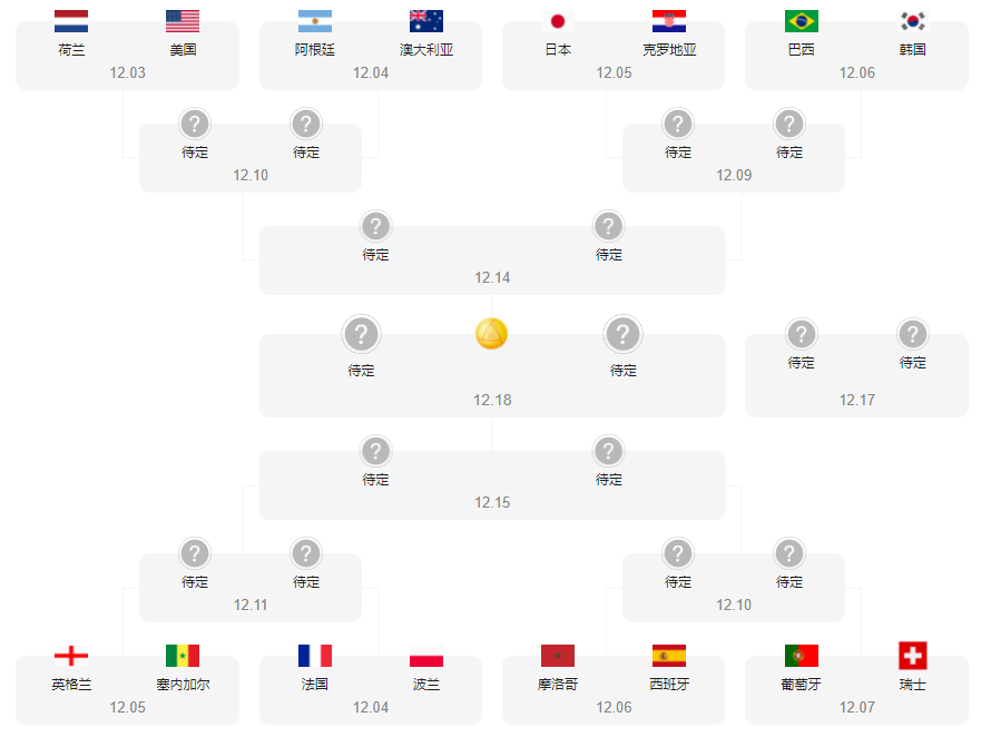 2022卡塔尔世界杯16强名单出炉！(附16强对阵图)