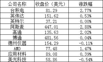 美股三大股指全线下跌：大型科技股涨跌不一，推特逆市大涨 7%