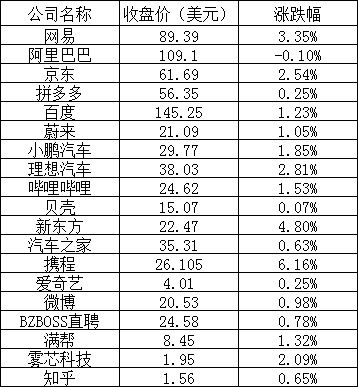 美股三大股指全线下跌：大型科技股涨跌不一，推特逆市大涨 7%