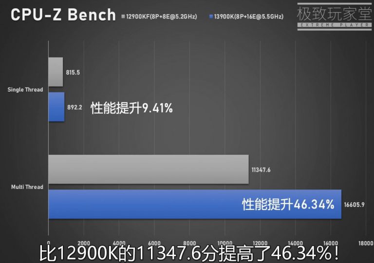 英特尔 13 代酷睿 i9-13900K 性能首曝：单核提升 10%、多核 40％，功耗 420W