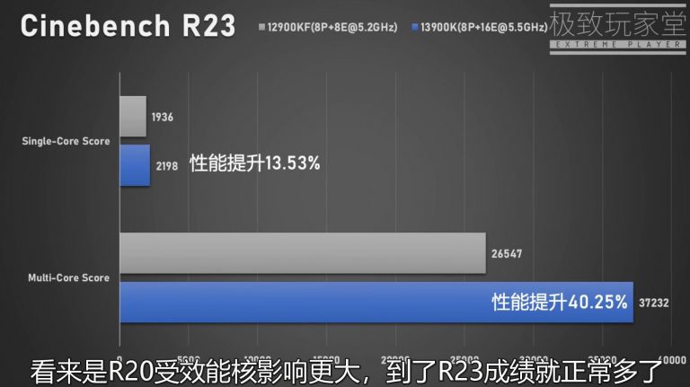 英特尔 13 代酷睿 i9-13900K 性能首曝：单核提升 10%、多核 40％，功耗 420W