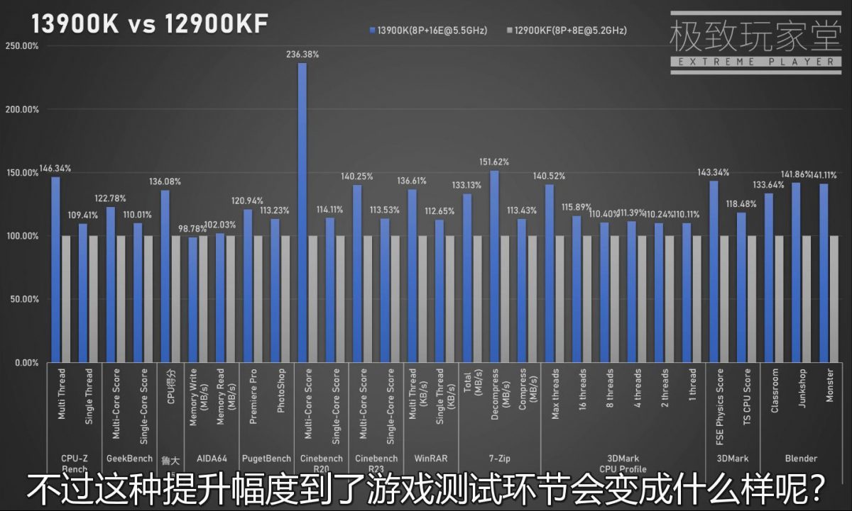 英特尔 13 代酷睿 i9-13900K 性能首曝：单核提升 10%、多核 40％，功耗 420W