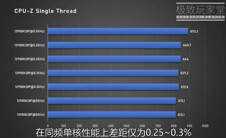 英特尔 13 代酷睿 i9-13900K 性能首曝：单核提升 10%、多核 40％，功耗 420W