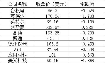 美股三大指数涨跌不一，拼多多涨超 3%，法拉第未来跌近 12%