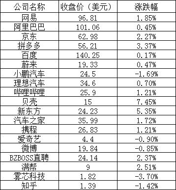 美股三大指数涨跌不一，拼多多涨超 3%，法拉第未来跌近 12%