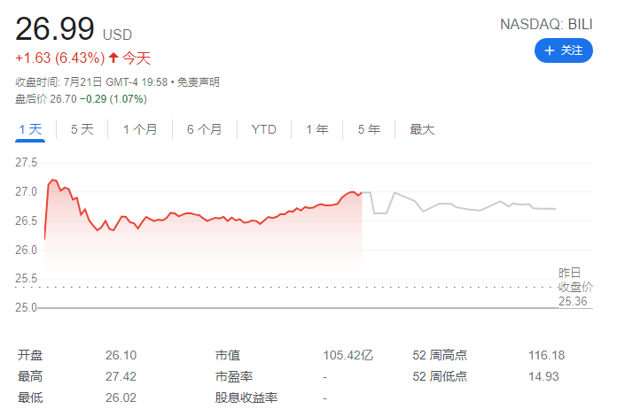 科技公司美股周四全线上涨：B站涨超 6%、拼多多涨逾 4%、特斯拉涨近 10%