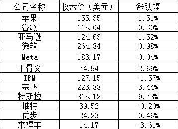 科技公司美股周四全线上涨：B站涨超 6%、拼多多涨逾 4%、特斯拉涨近 10%