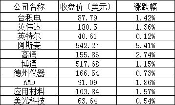 科技公司美股周四全线上涨：B站涨超 6%、拼多多涨逾 4%、特斯拉涨近 10%