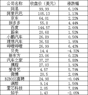 科技公司美股周四全线上涨：B站涨超 6%、拼多多涨逾 4%、特斯拉涨近 10%