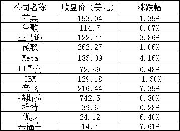 美股收高，网易涨超 4%，知乎跌逾 7%，法拉第未来大跌 16%