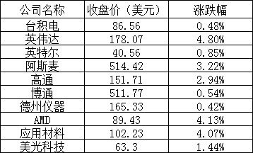 美股收高，网易涨超 4%，知乎跌逾 7%，法拉第未来大跌 16%