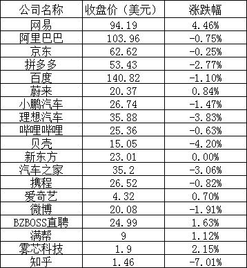 美股收高，网易涨超 4%，知乎跌逾 7%，法拉第未来大跌 16%