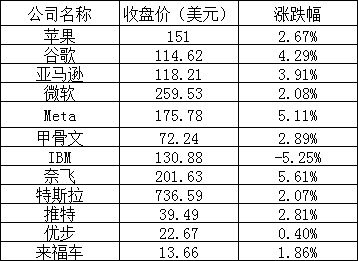 美股周二全线上涨：热门中概股普涨，哔哩哔哩涨逾 4%，爱奇艺涨近 10%