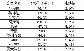 美股周二全线上涨：热门中概股普涨，哔哩哔哩涨逾 4%，爱奇艺涨近 10%