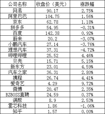 美股周二全线上涨：热门中概股普涨，哔哩哔哩涨逾 4%，爱奇艺涨近 10%