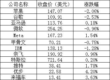 美股全线下跌，哔哩哔哩、爱奇艺涨逾 6%，法拉第未来大跌 10%